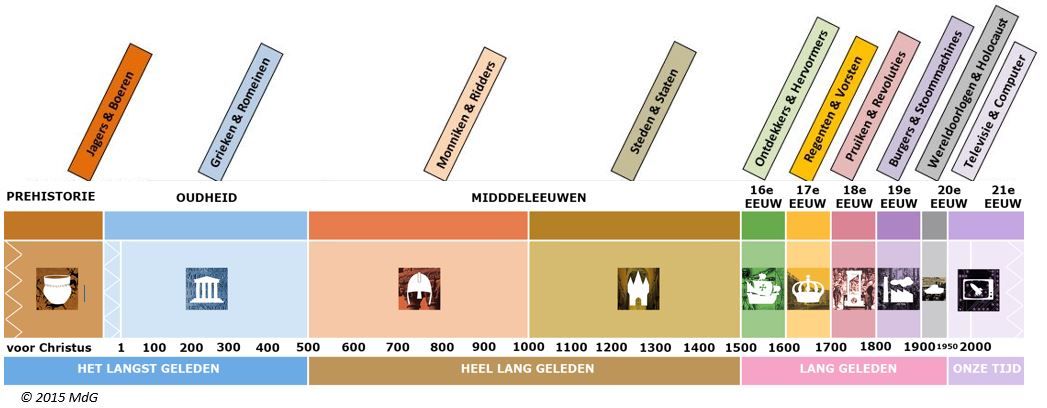 De geschiedenis van nul tot nu