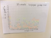 Zweeds loopspel staafdiagram