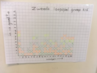 Zweeds loopspel staafdiagram