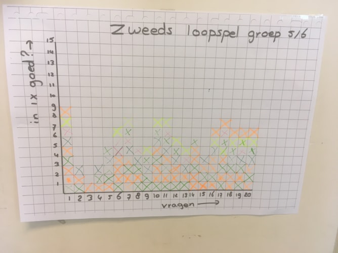Zweeds loopspel staafdiagram